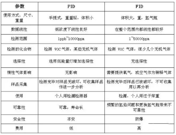 VOC分類，常用的3種檢測方法